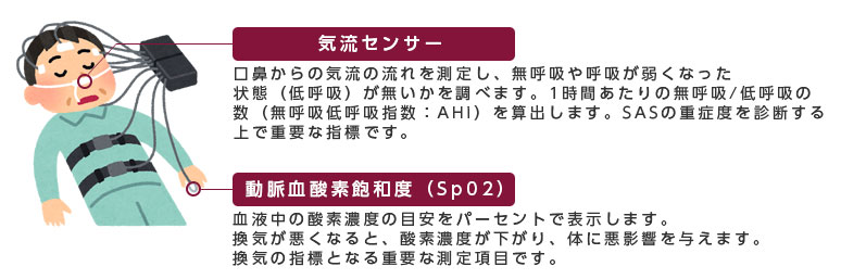 睡眠時無呼吸症候群の診断